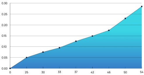 DN20 MagCat Water Conditioner Flow vs Pressure drop Graph