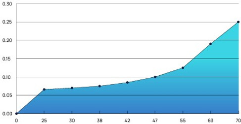 DN150 MagCat Water Conditioner Flow vs Pressure drop Graph