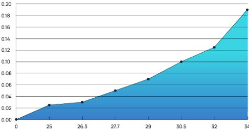 DN100 MagCat Water Conditioner Flow vs Pressure drop Graph