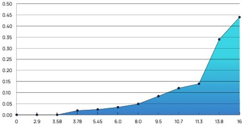 DN65 MagCat Water Conditioner Flow vs Pressure drop Graph