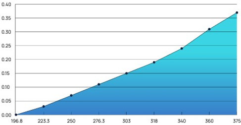 DN50 MagCat Water Conditioner Flow vs Pressure drop Graph