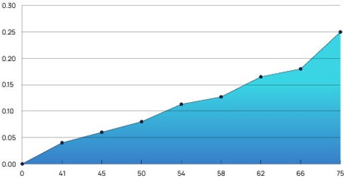DN25 MagCat Water Conditioner Flow vs Pressure drop Graph