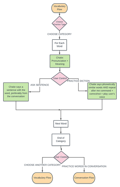 Chatie_ Vocabulary Flow (1).png