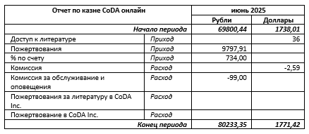 Протокол РС ИГ CoDA онлайн от 20.08.25 г.