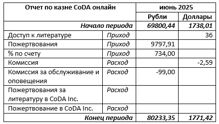 Протокол Рабочего собрания Интергруппы (VE) CoDa онлайн 17.06.2026