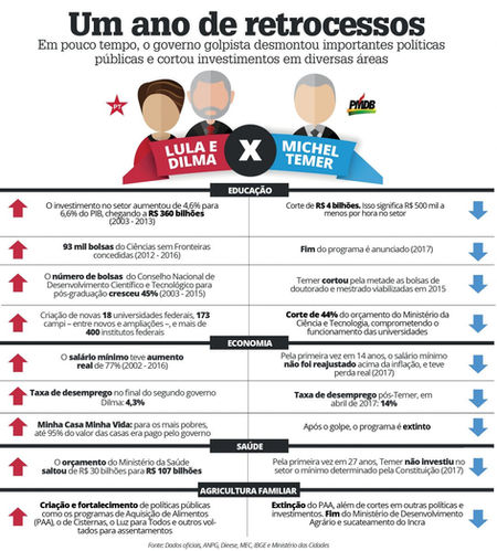 Em um ano, governo golpista derruba investimentos na saúde, educação e economia