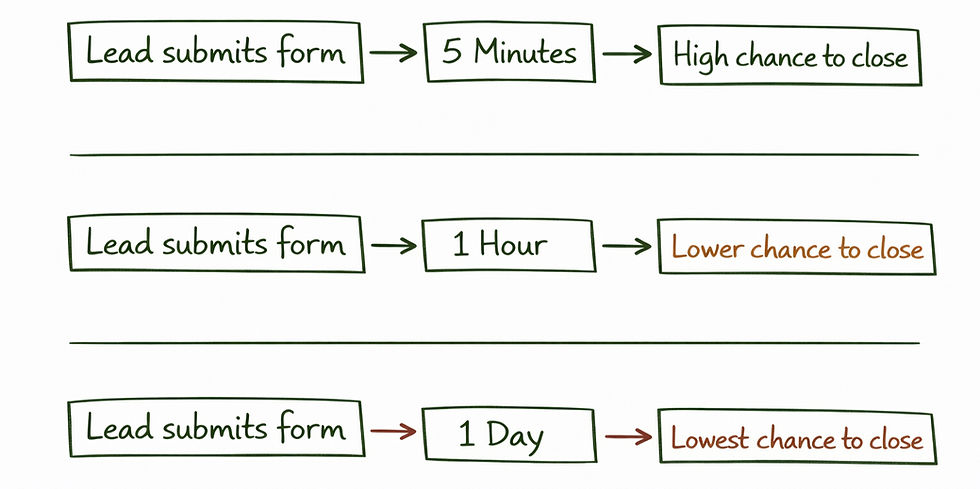 speed to lead response time impact on facebook lead conversions