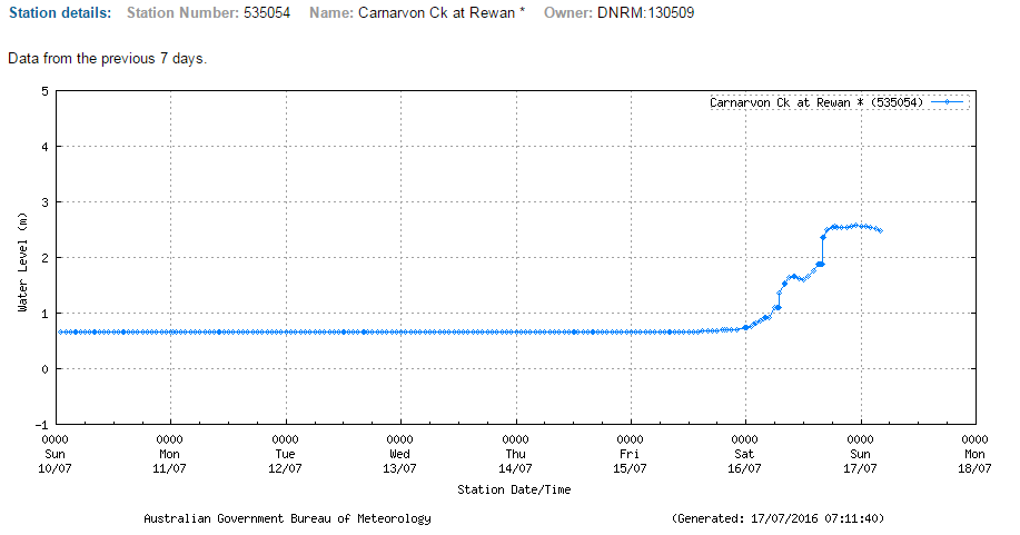 Carnarvon Creek, Rewan Crossing