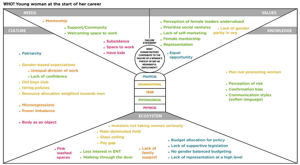 Human Factors Map