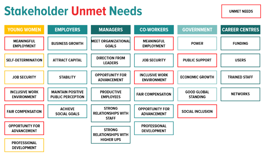 Stakeholder Unmet Needs