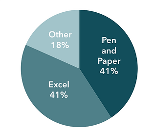 Pie chart showing percent of restaurants that us certain invntory metods