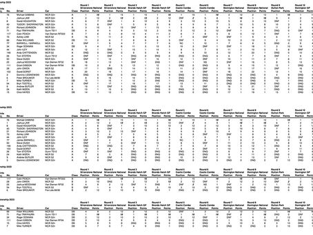 Sports 2000 Championship Race Results 2023