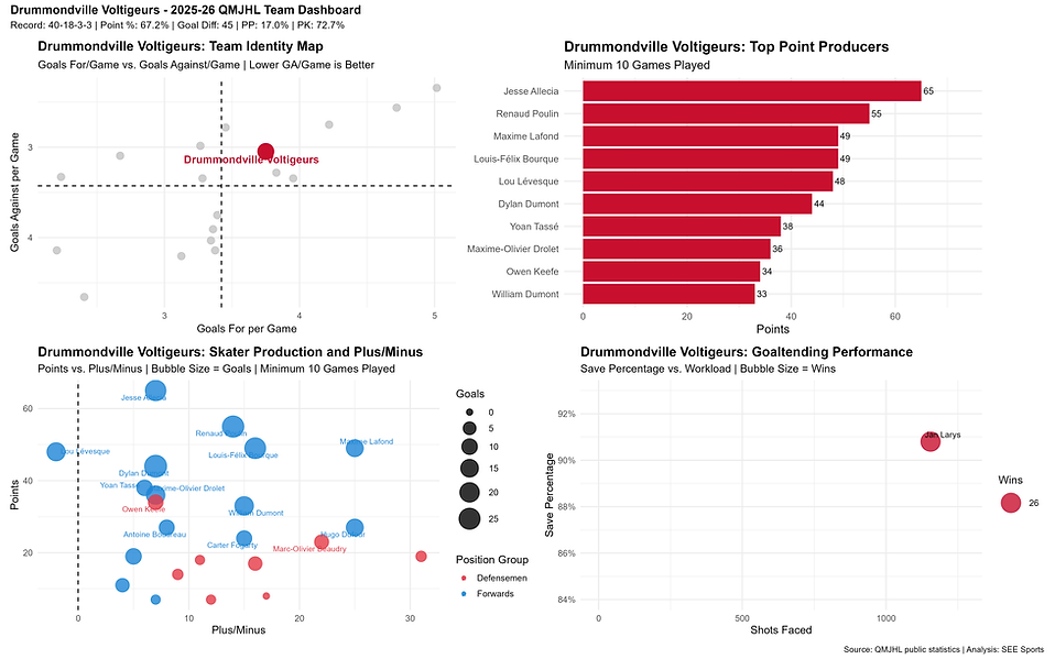 baie_comeau_drakkar_dashboard.png