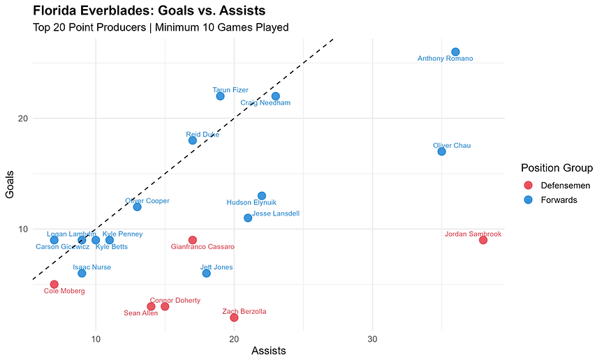 florida_everblades_goals_vs_assists.png