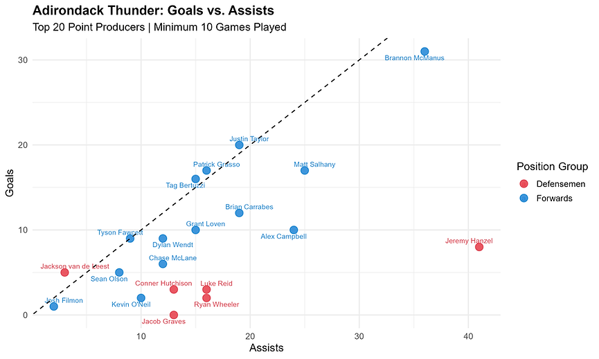 adirondack_thunder_goals_vs_assists.png