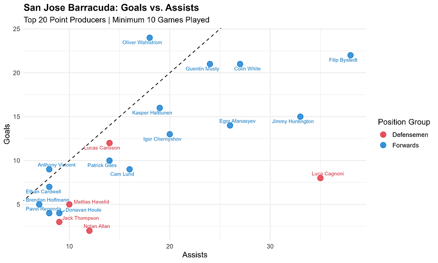 abbotsford_canucks_goals_vs_assists.png