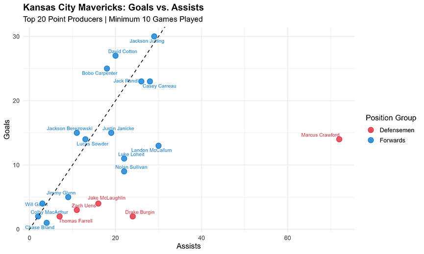 kansas_city_mavericks_goals_vs_assists.png