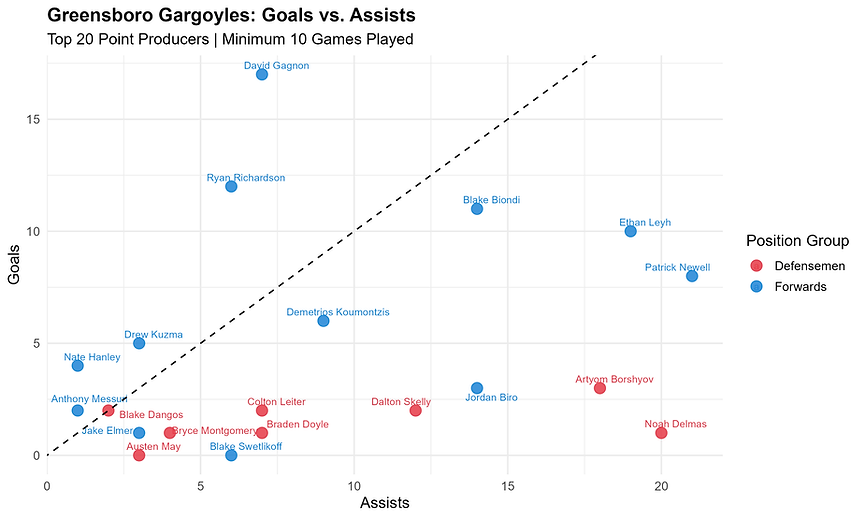 greensboro_gargoyles_goals_vs_assists.png