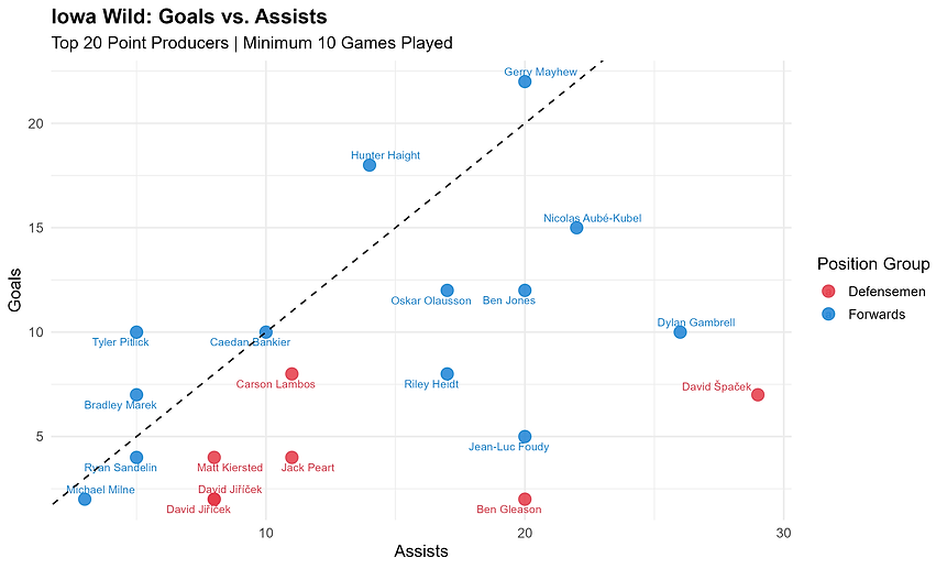 abbotsford_canucks_goals_vs_assists.png