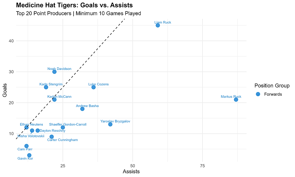 calgary_hitmen_goals_vs_assists.png