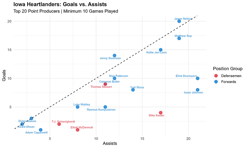 iowa_heartlanders_goals_vs_assists.png