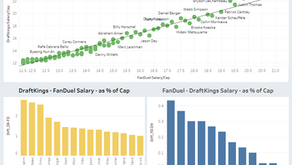 World Golf Championships – FedEx St. Jude Invitational – Daily Fantasy Salaries FanDuel vs DraftKing