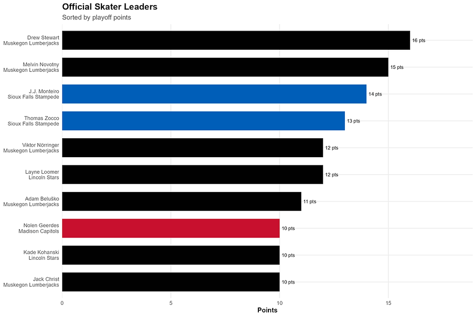 ushl_playoffs_leading_scorers.png
