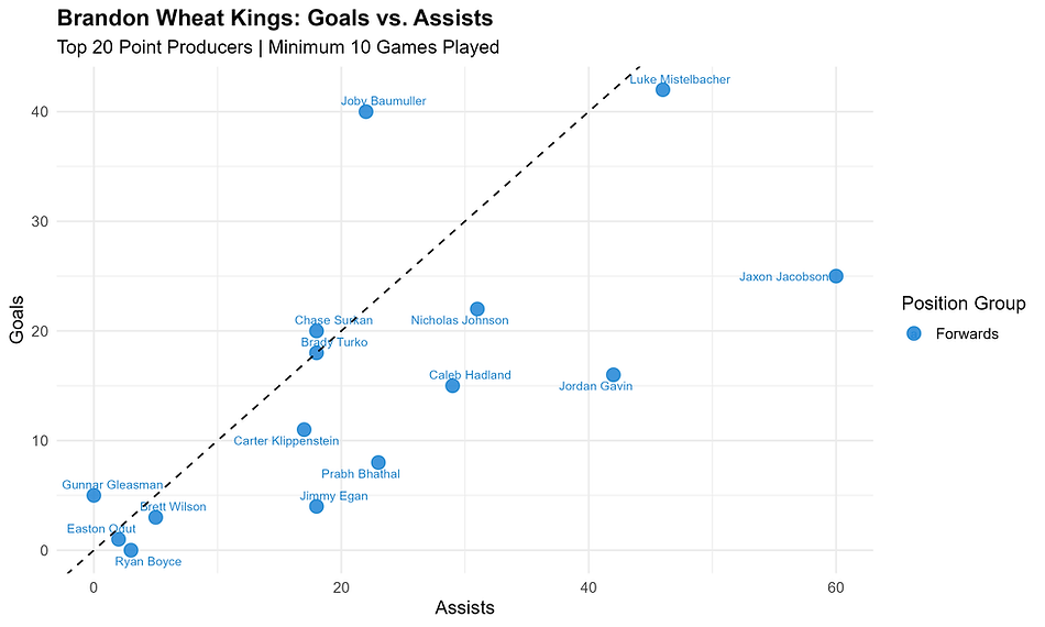 calgary_hitmen_goals_vs_assists.png