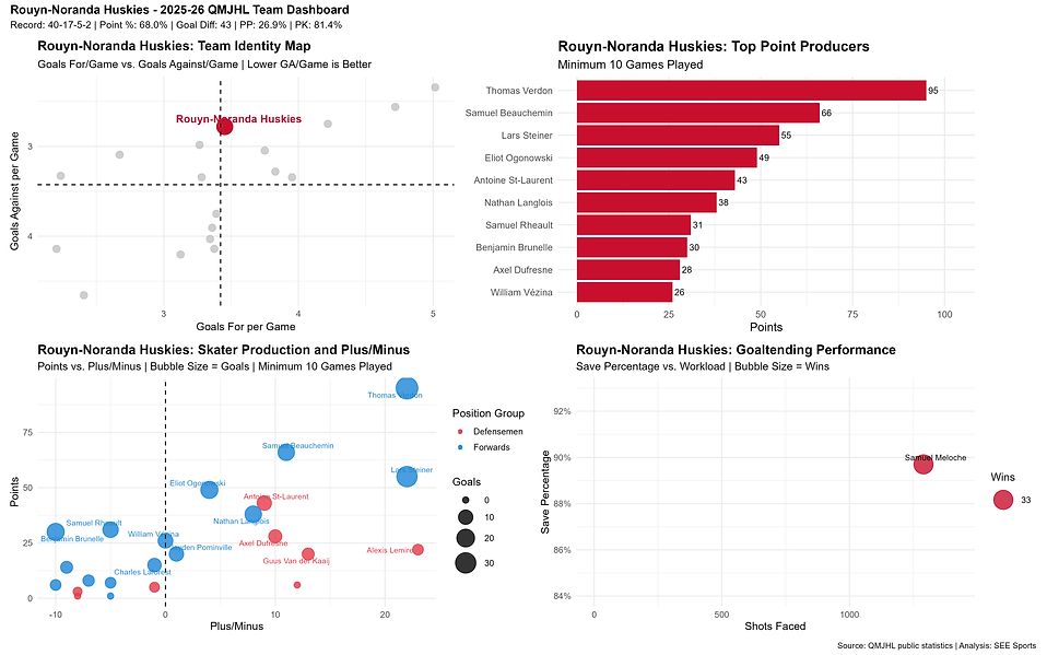 baie_comeau_drakkar_dashboard.png