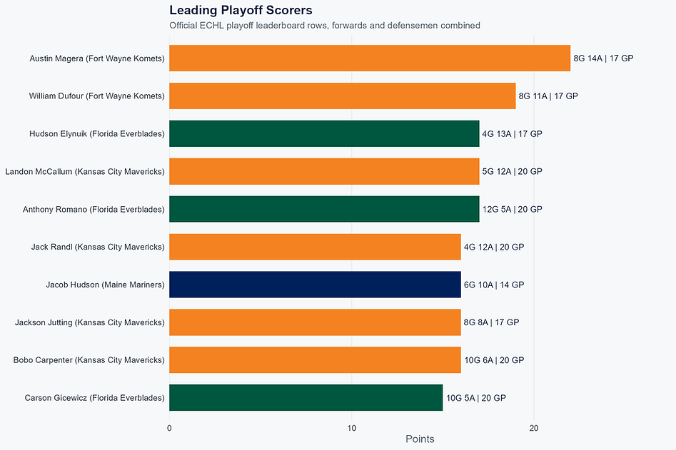 echl_playoffs_leading_scorers.png