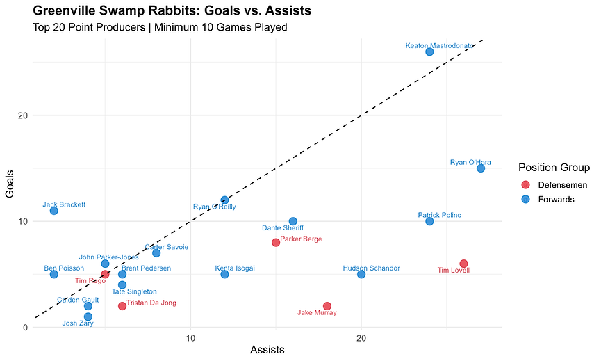 greenville_swamp_rabbits_goals_vs_assists.png