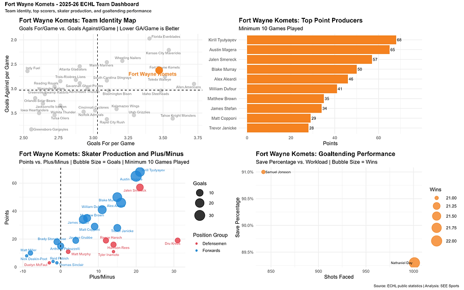fort_wayne_komets_team_dashboard.png