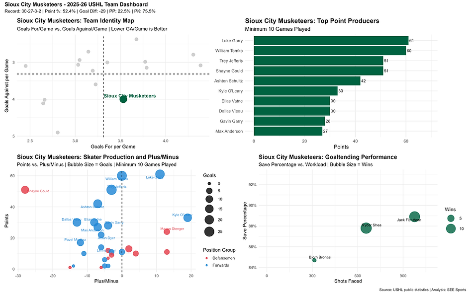 cedar_rapids_roughriders_dashboard.png