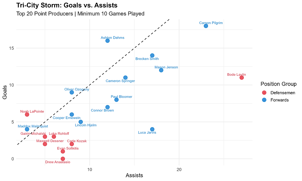 cedar_rapids_roughriders_goals_vs_assists.png
