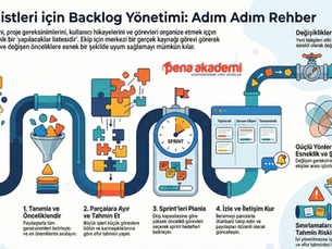 İş analistleri için backlog yönetimi adımları: önceliklendirme, iş parçalama, sprint planlama ve takip infografiği