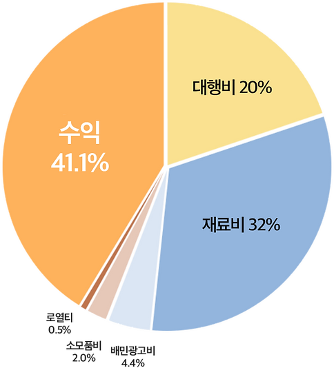 원형 그래프.png