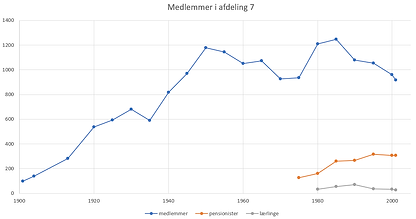 medlemmer i afdeling 7