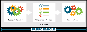Creating Goal Alignment