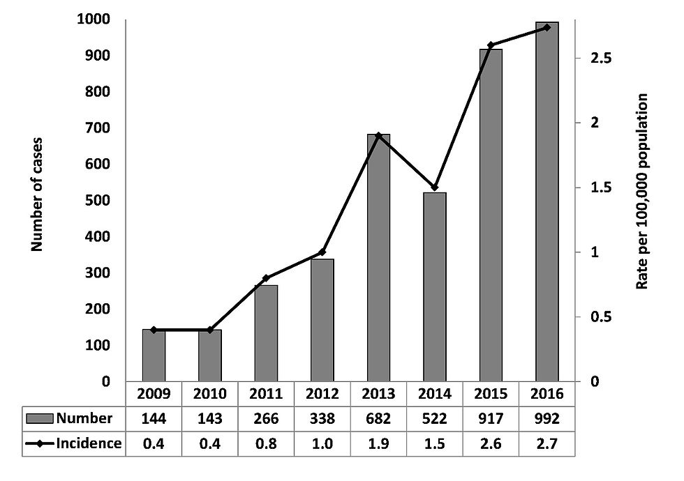 Data is provided by all the 10 provinces, territories are not included, as they have not reported any Lyme disease cases to PHAC since the disease became notifiable in 2009. The denominators used to calculate incidence were obtained from Statistics Canada.