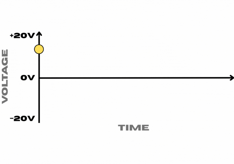 A simplistic depiction of the AC voltage generated across a single winding within an Alternator.