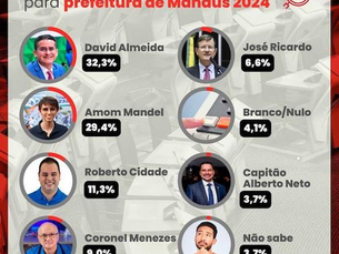David Almeida segue na líderança da corrida eleitoral, seguido de Amom Mandel