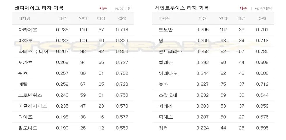 샌디에이고와 세인트루이스 주요 타자들의 타율, 안타, OPS 기록 정리 표