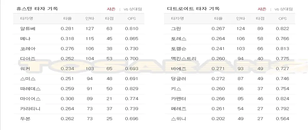 MLB 휴스턴과 디트로이트 타자들의 시즌 타격 기록 통계표