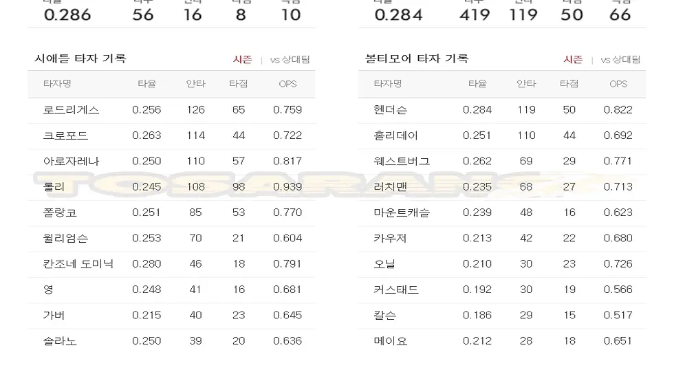 MLB 시애틀과 볼티모어 주요 타자의 시즌별 성적 비교 차트 이미지