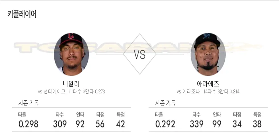 네일러와 아라에즈의 상대팀 상대 타율 및 시즌 누적 타격 지표 비교 이미지