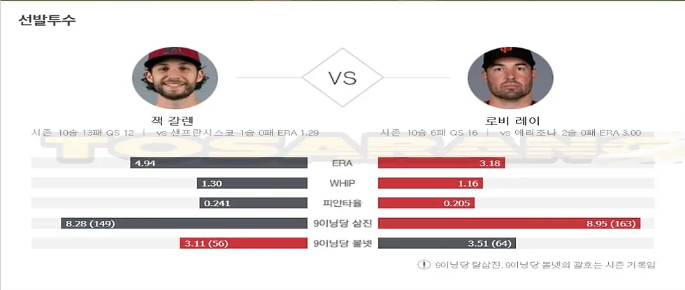 MLB 투수 갤런과 레이의 ERA, WHIP, 피안타율을 포함한 세부 성적 비교 자료