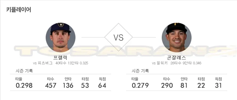 브루어스 프렐릭과 파이리츠 곤잘레스 주요 타격 성적 비교 이미지