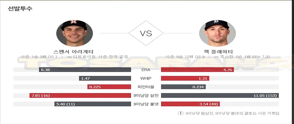 MLB 휴스턴 애스트로즈 아리게티와 디트로이트 플래허티 선발투수 성적 비교 화면