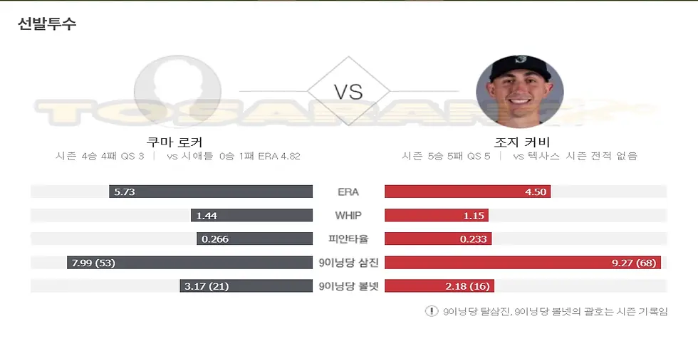 로커와 커비의 ERA, WHIP, 피안타율 등 선발 투수 지표 비교 데이터