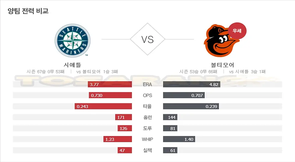 MLB 시애틀과 볼티모어의 시즌 종합 전력 데이터를 비교한 차트 이미지